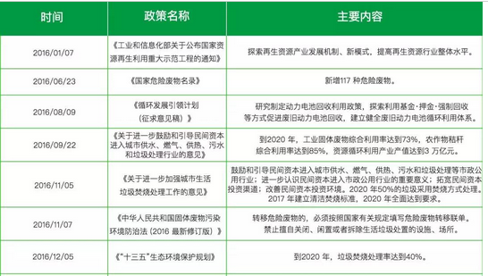 政策多方利好  固废处理行业爆发可期