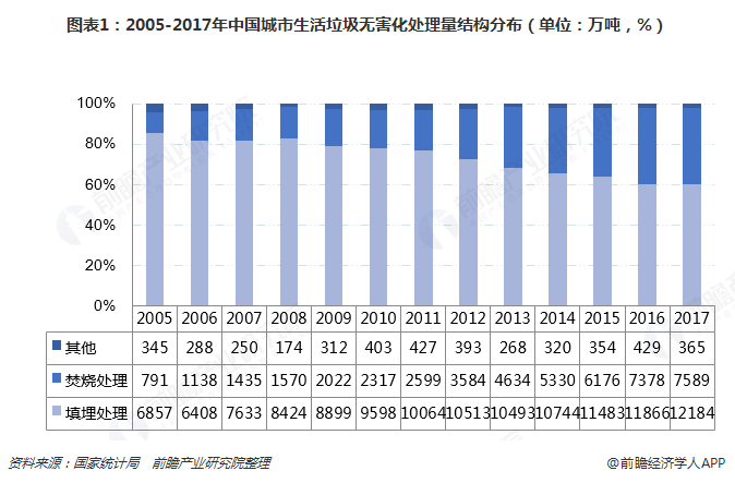 财政部加码垃圾焚烧 优化生活垃圾处理结构