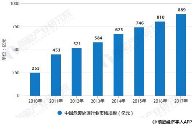 2018年危废处理行业发展现状与前景预测 兼并收购频发将促进市场集中度不断提升