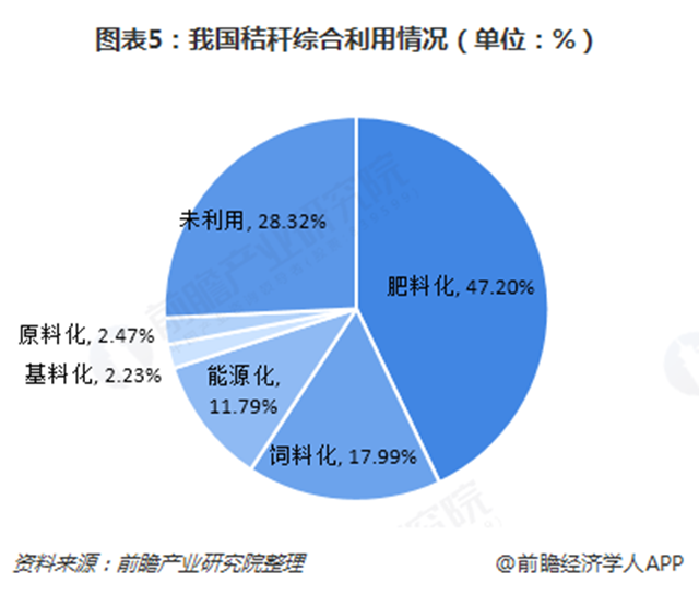 2018年秸秆发电行业发展现状与趋势分析 “烽火狼烟”下的秸秆再利用