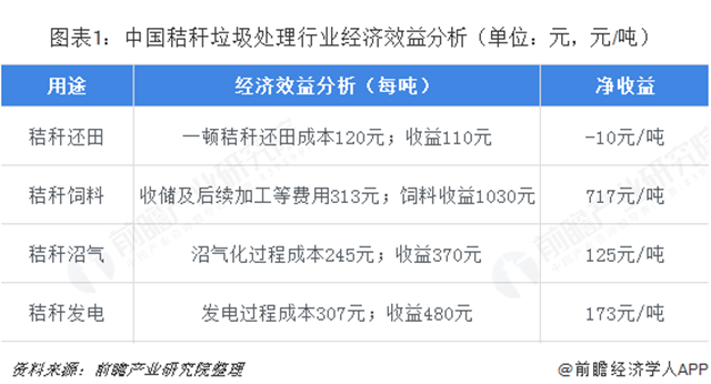 2018年秸秆垃圾处理行业市场规模与发展趋势分析 