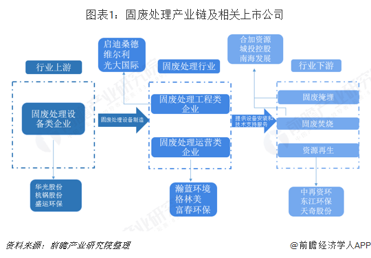 2018年中国固废处理行业市场产业链分析与发展趋势 固废焚烧前景良好