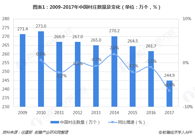 2018年美丽乡村建设现状与发展前景分析 环保需求推动市场规模迅速扩张