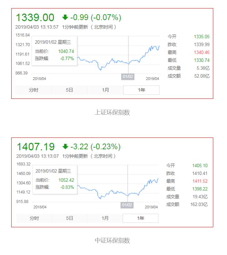 环保指数持续上攻，4重利好打造行业“小阳春”