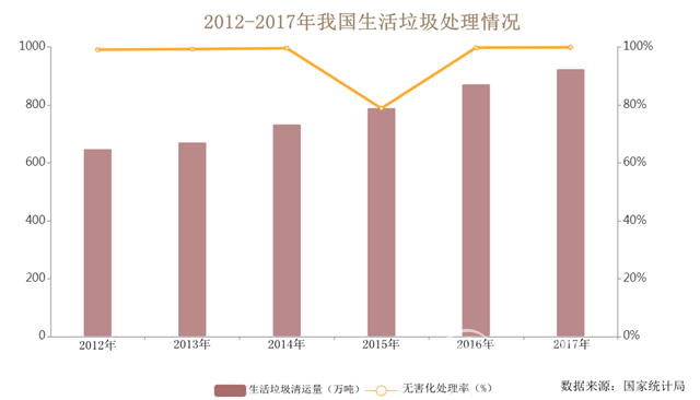 垃圾焚烧逐渐替代填埋