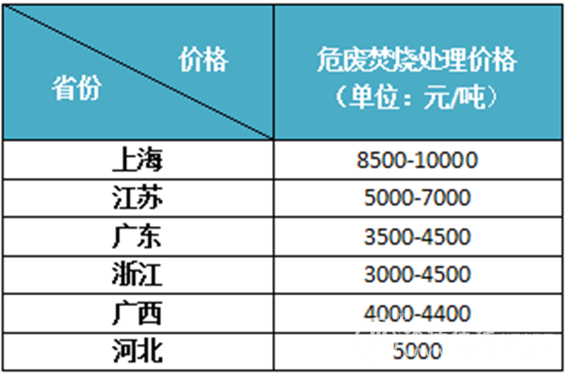 区域价格差异明显 每吨万元的危废处理还要持续多久
