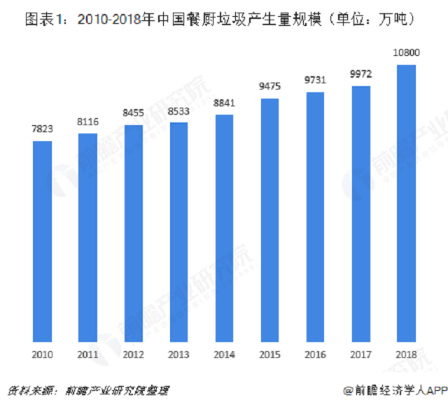 餐厨垃圾产生量超1亿吨，市场竞争一触即发