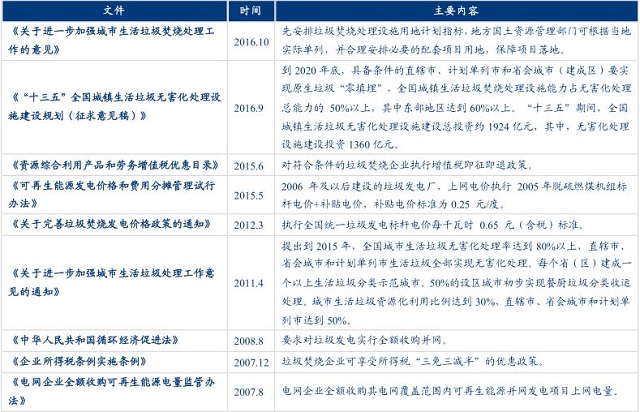 垃圾焚烧发电行业仍处于上升期