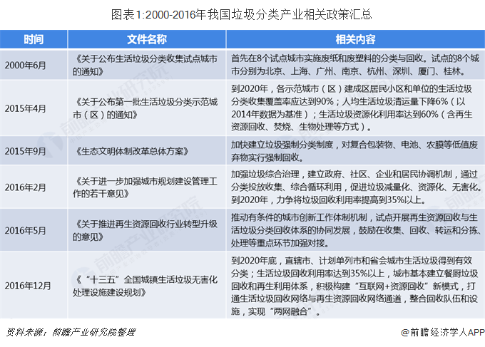 2019年全国及重点城市垃圾分类行业政策汇总及解读