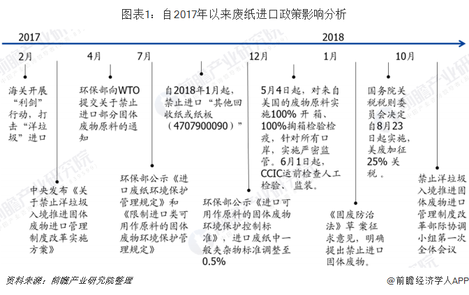 2019年废纸进口行业市场规模与发展前景分析 政策限制进口量大幅下滑