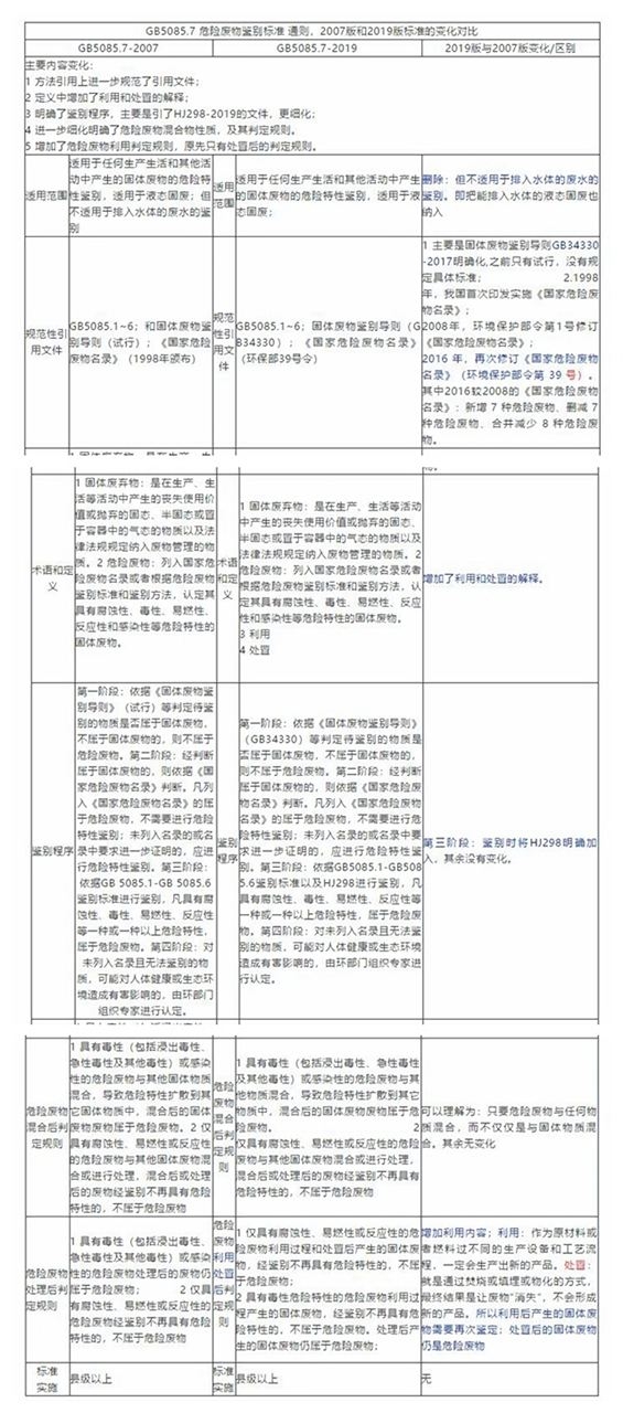 这些固废属于危废吗？附关于危废的鉴别处置