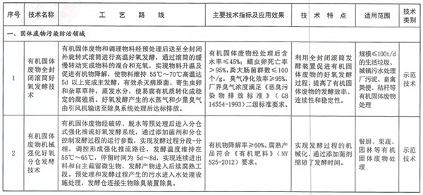 生态环境部发布2020年《国家先进污染防治技术目录（固体废物和土壤污染防治领域）》