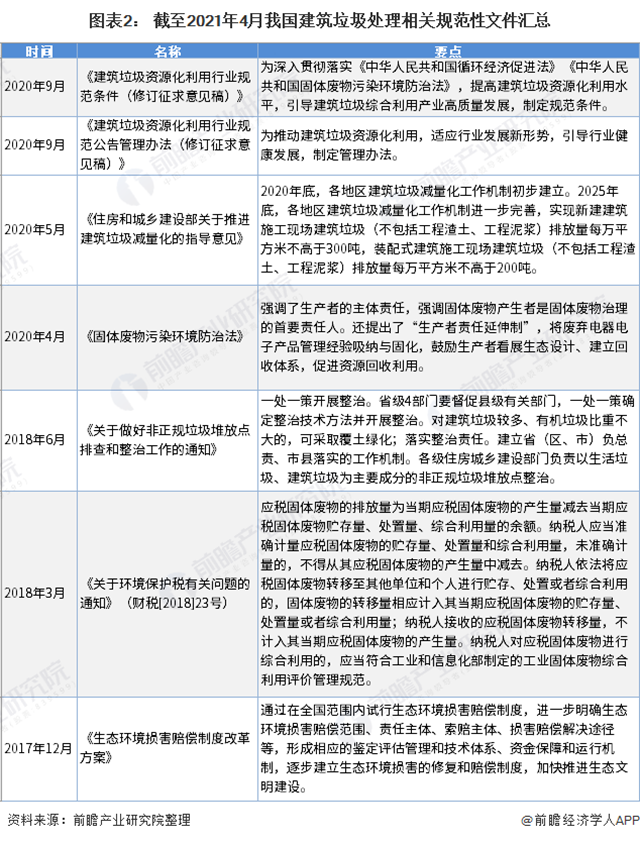2021年中国建筑垃圾处理行业市场现状与发展趋势分析 未来市场空间较大且前景可观