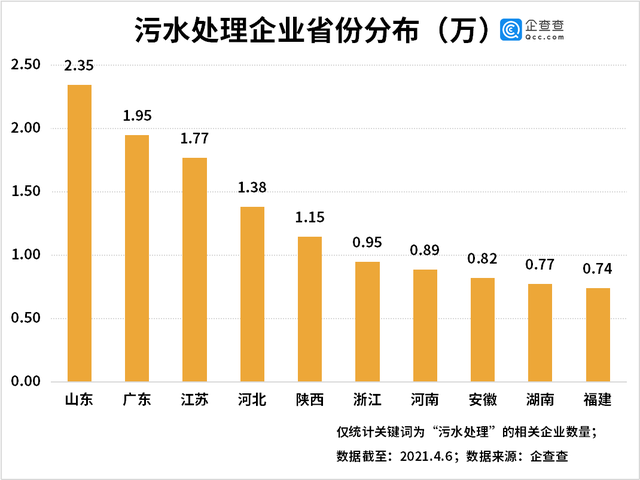2020年我国污水处理相关企业注册量同比增长20%