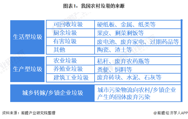 2021年中国农村垃圾处理行业市场现状与发展前景分析