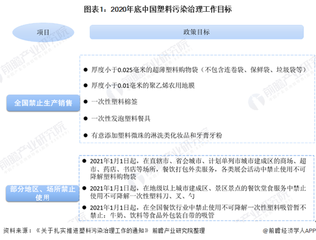 2020年中国可降解塑料行业政策汇总及发展前景分析