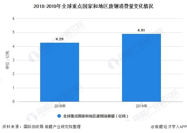2020年全球废钢行业消费现状及进出口情况分析 中国成为全球最大废钢消费国
