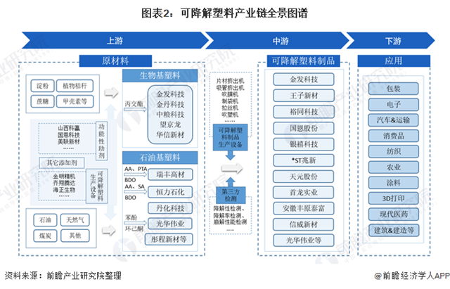 2021年中国可降解塑料行业产业链现状及区域市场格局分析 