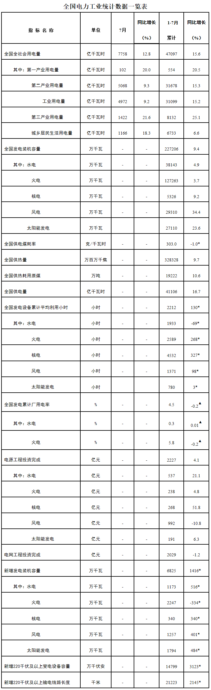 国家能源局：1-7月新增风电、太阳能发电装机分别为12.57GW、17.94GW 