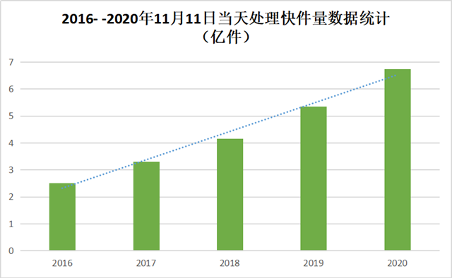 固废“减负”从快递入手，两端式处理“双剑合璧”